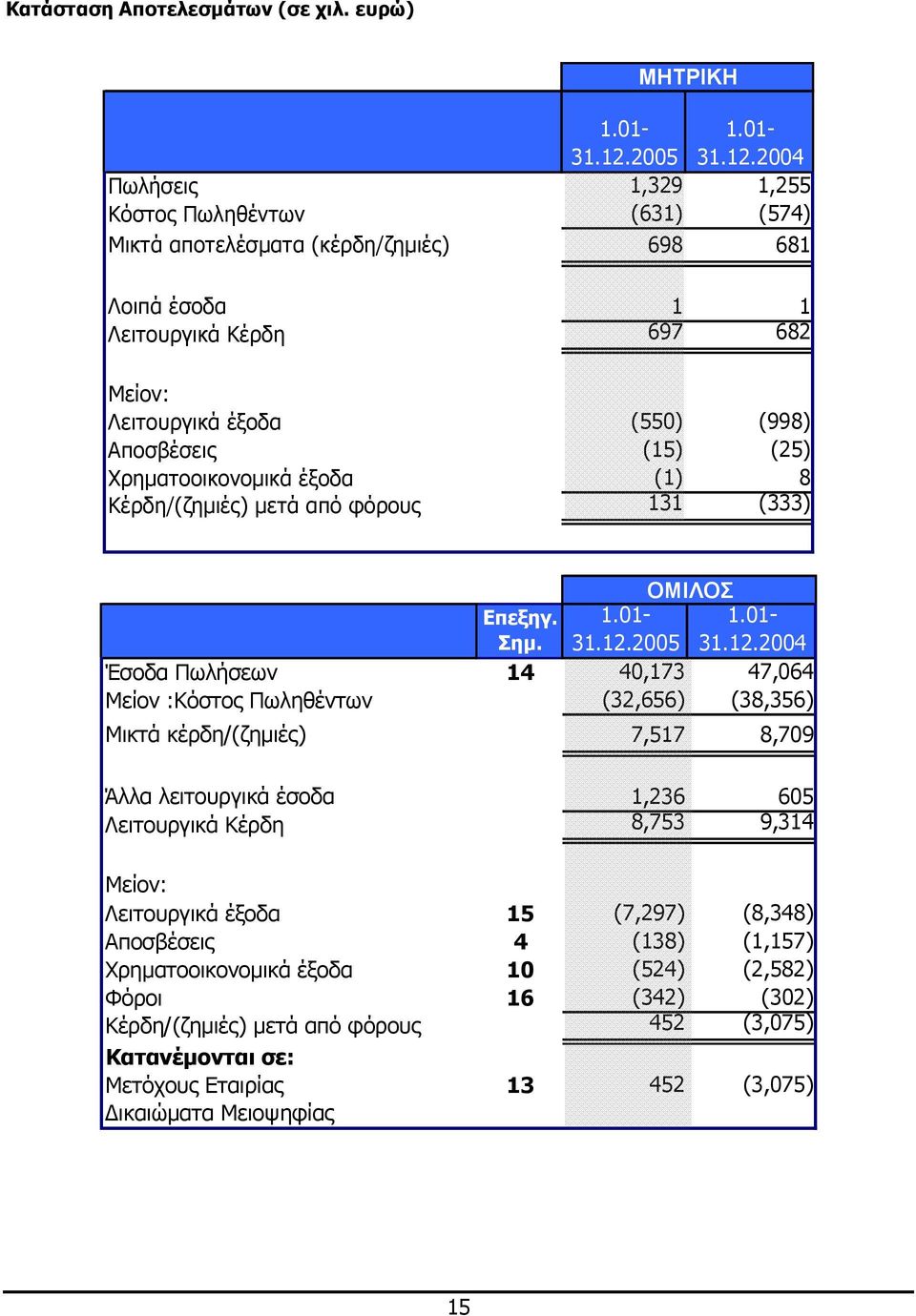 2004 Πωλήσεις 1,329 1,255 Κόστος Πωληθέντων (631) (574) Μικτά αποτελέσµατα (κέρδη/ζηµιές) 698 681 Λοιπά έσοδα 1 1 Λειτουργικά Κέρδη 697 682 Μείον: Λειτουργικά έξοδα (550) (998) Αποσβέσεις (15) (25)