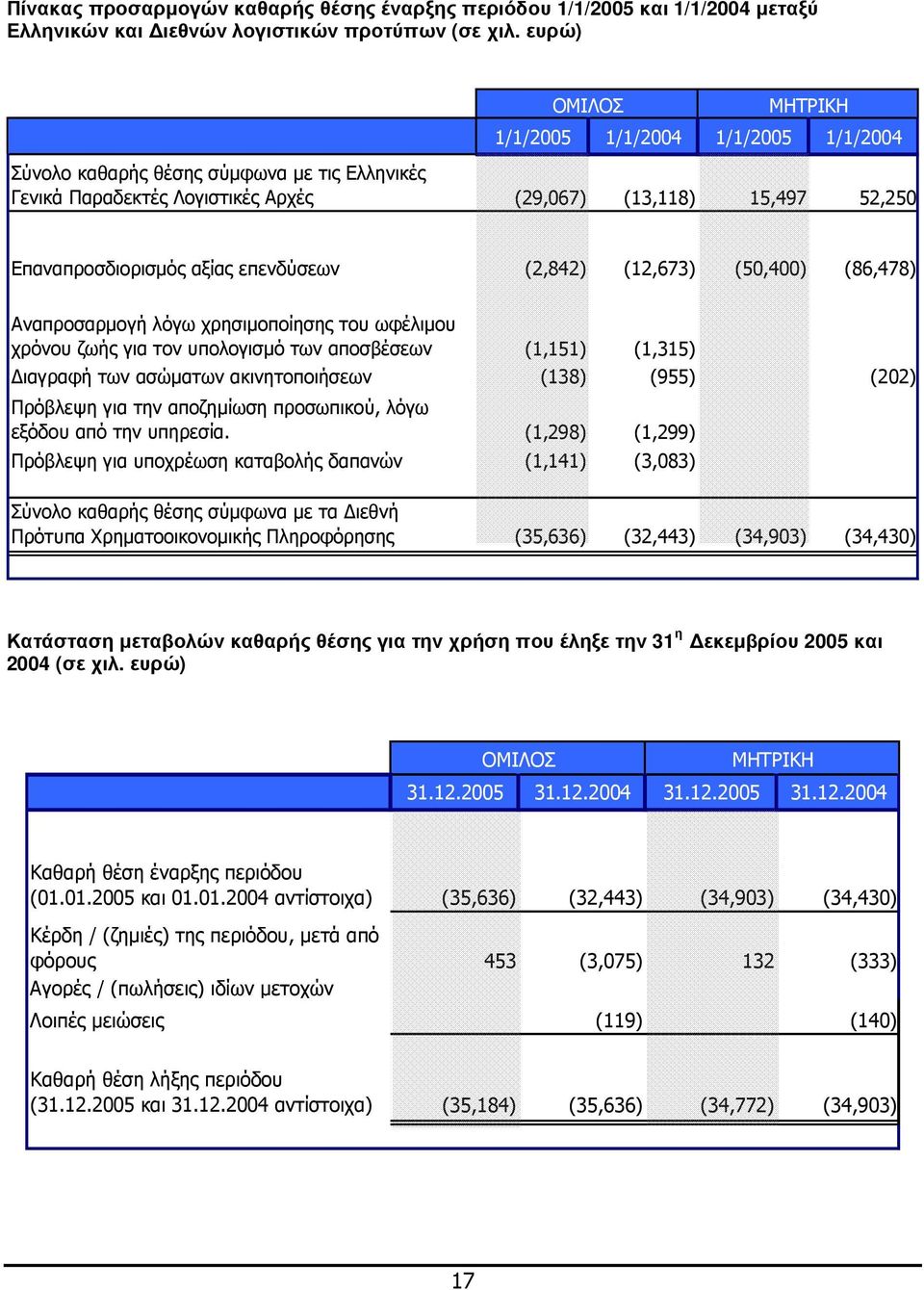 επενδύσεων (2,842) (12,673) (50,400) (86,478) Αναπροσαρµογή λόγω χρησιµοποίησης του ωφέλιµου χρόνου ζωής για τον υπολογισµό των αποσβέσεων (1,151) (1,315) ιαγραφή των ασώµατων ακινητοποιήσεων (138)