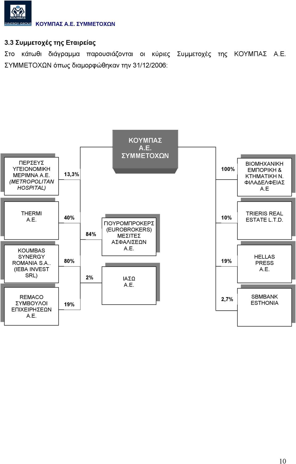 A.. (IEBA INVEST SRL) 40% 80% 84% 2% ΓΙΟΥΡΟΜΠΡΟΚΕΡΣ (EUROBROKERS) ΜΕΣΙΤΕΣ ΑΣΦΑΛΙΣΕΩΝ Α.Ε. ΙΑΣΩ Α.Ε. 10% 19% TRIERIS REAL ESTATE L.T.D.