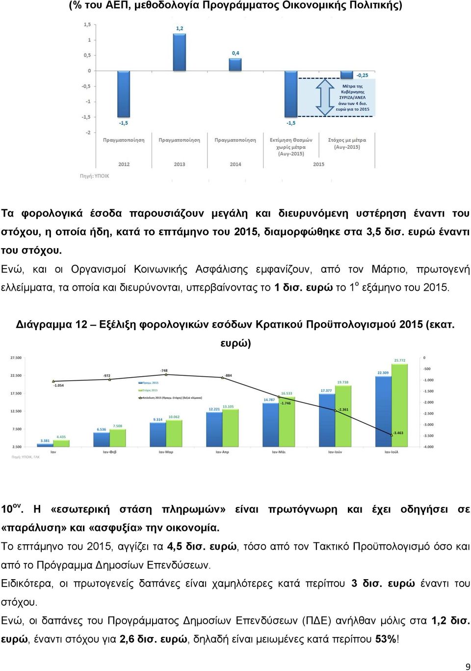 ευρώ το 1 ο εξάμηνο του 2015. Διάγραμμα 12 Εξέλιξη φορολογικών εσόδων Κρατικού Προϋπολογισμού 2015 (εκατ. ευρώ) 10 ον.