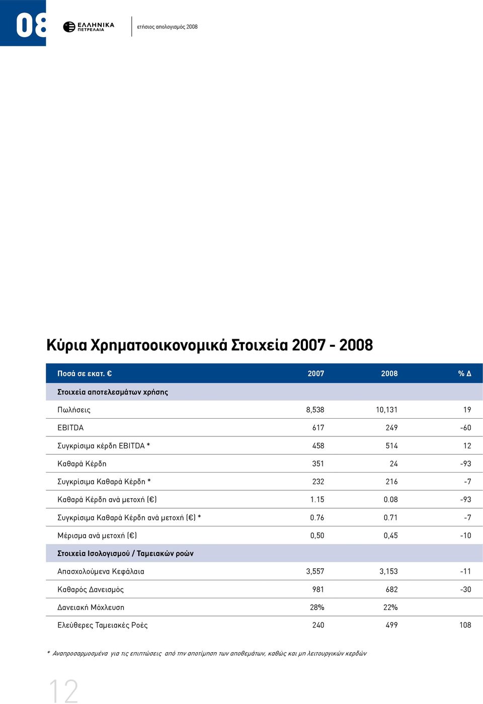 Κέρδη * 232 216-7 Καθαρά Κέρδη ανά μετοχή ( ) 1.15 0.08-93 Συγκρίσιμα Καθαρά Κέρδη ανά μετοχή ( ) * 0.76 0.