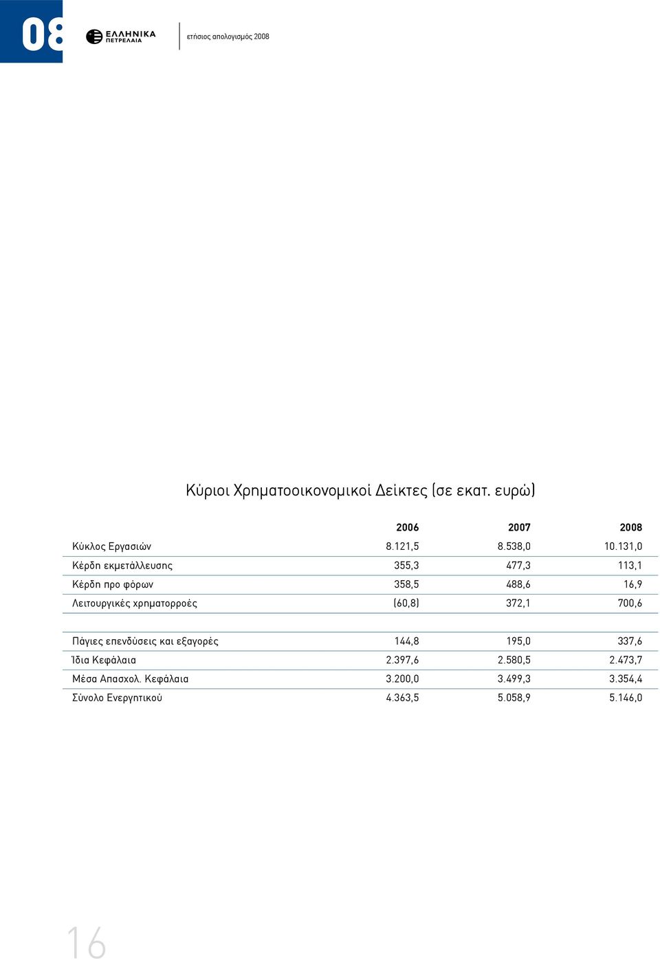 131,0 Κέρδη εκμετάλλευσης 355,3 477,3 113,1 Κέρδη προ φόρων 358,5 488,6 16,9 Λειτουργικές χρηματορροές