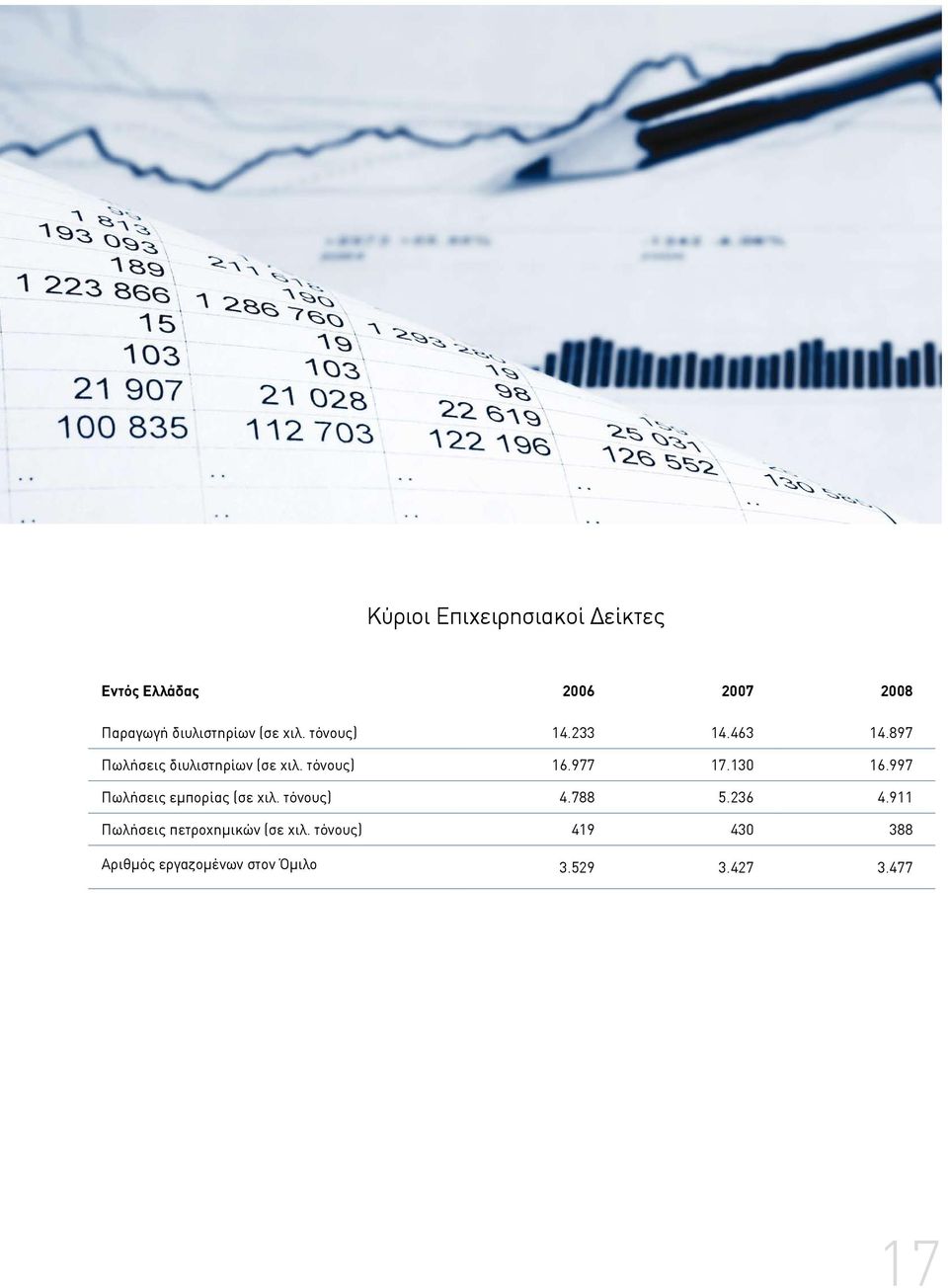 977 17.130 16.997 Πωλήσεις εμπορίας (σε χιλ. τόνους) 4.788 5.236 4.