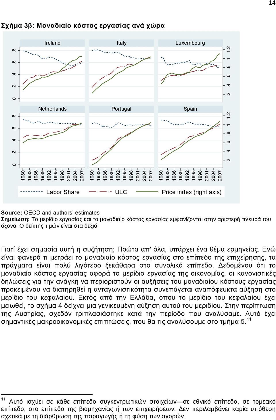2 1983 1986 1989 1992 1998 2001 2004 2007 1983 1986 1989 1992 1998 2001 2004 2007 1983 1986 1989 1992 1998 2001 2004 2007 Labor Share ULC Price idex (right axis) Source: OECD ad authors estimates