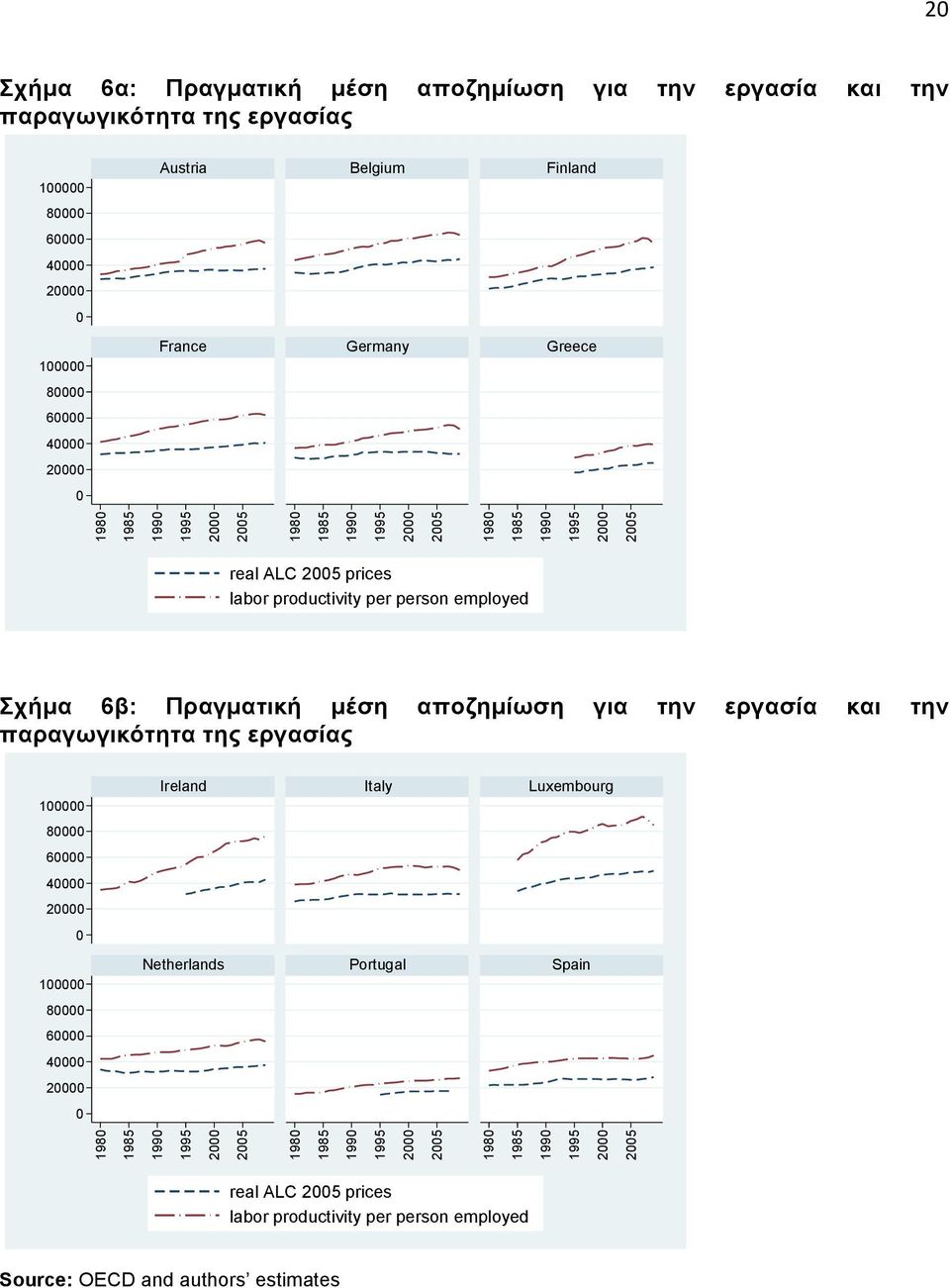 Πραγµατική µέση αποζηµίωση για την εργασία και την παραγωγικότητα της εργασίας 100000 80000 60000 40000 20000 0 100000 80000 60000 40000 20000 0 Iread Itay