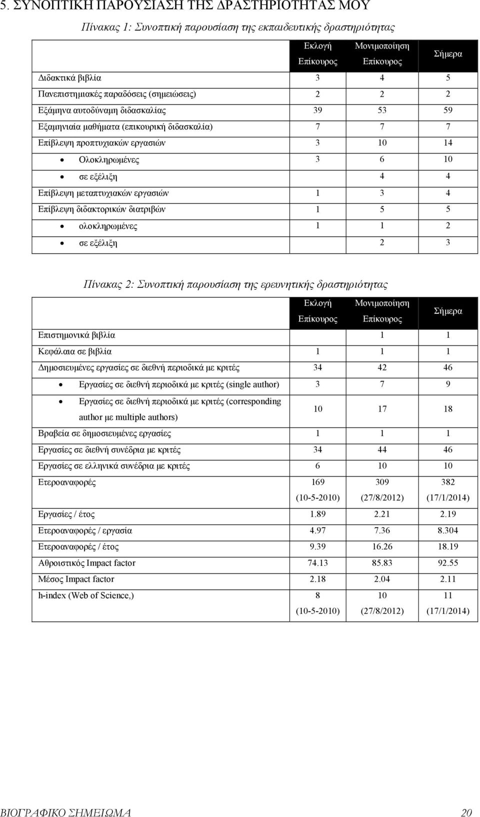 Επίβλεψη μεταπτυχιακών εργασιών 1 3 4 Επίβλεψη διδακτορικών διατριβών 1 5 5 ολοκληρωμένες 1 1 2 σε εξέλιξη 2 3 Πίνακας 2: Συνοπτική παρουσίαση της ερευνητικής δραστηριότητας Εκλογή Μονιμοποίηση