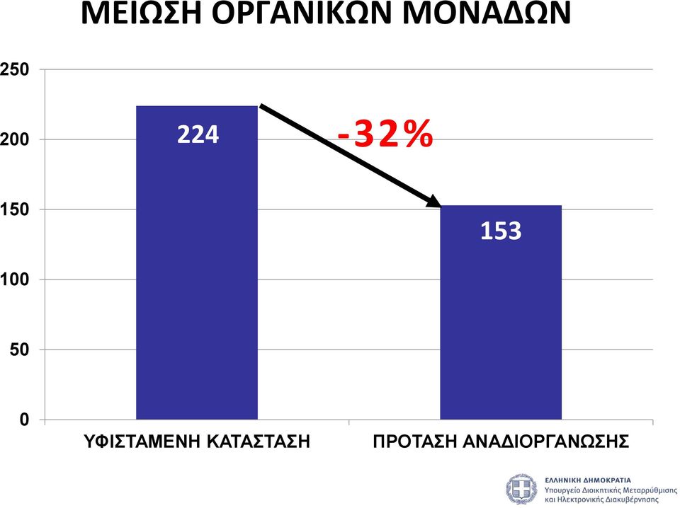 100 50 0 ΥΦΙΣΤΑΜΕΝΗ