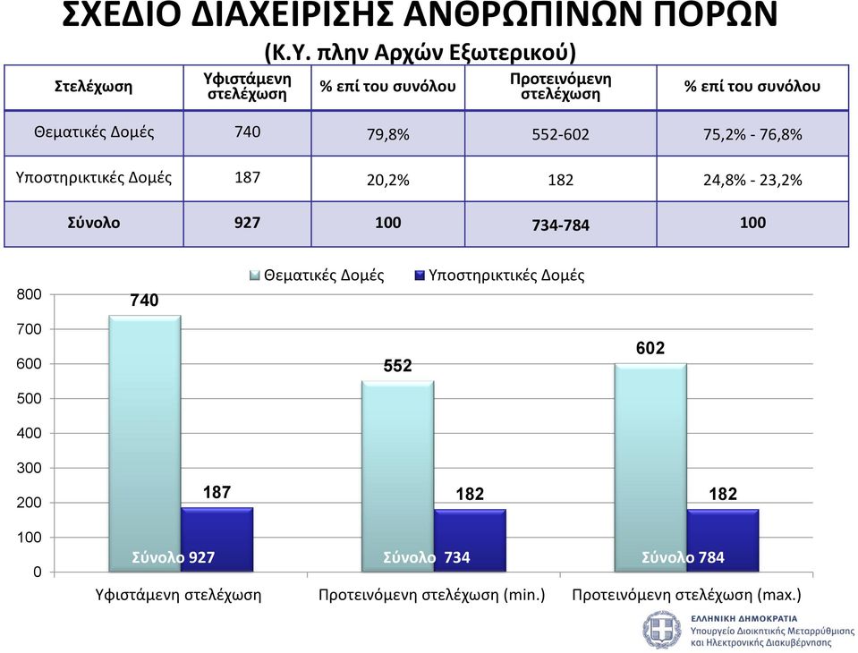πλην Αρχών Εξωτερικού) % επί του συνόλου Προτεινόμενη στελέχωση % επί του συνόλου Θεματικές Δομές 740 79,8% 552-602 75,2%