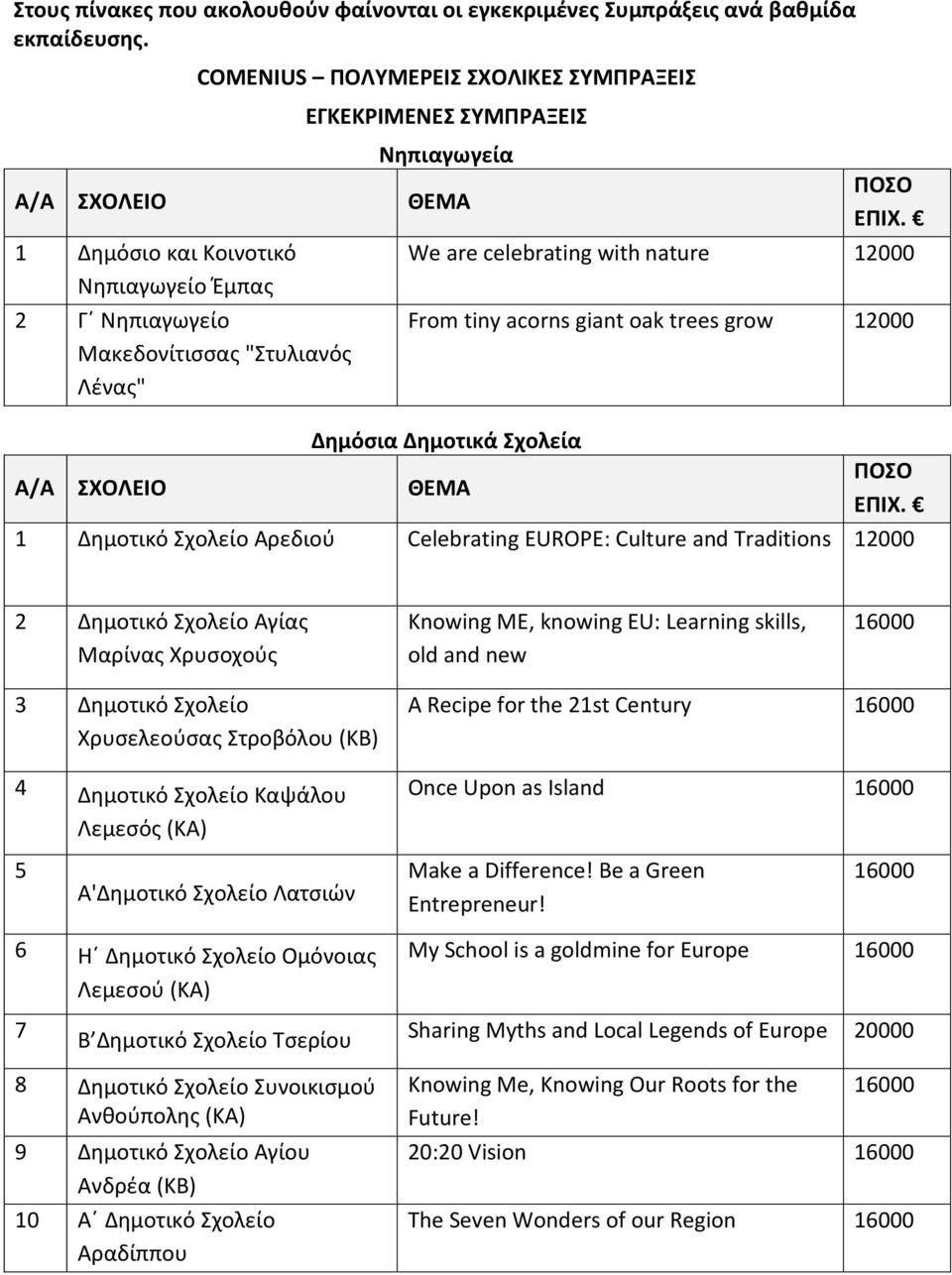 12000 From tiny acorns giant oak trees grow 12000 Δημόσια Δημοτικά Σχολεία 1 Δημοτικό Σχολείο Αρεδιού Celebrating EUROPE: Culture and Traditions 12000 2 Δημοτικό Σχολείο Αγίας Μαρίνας Χρυσοχούς
