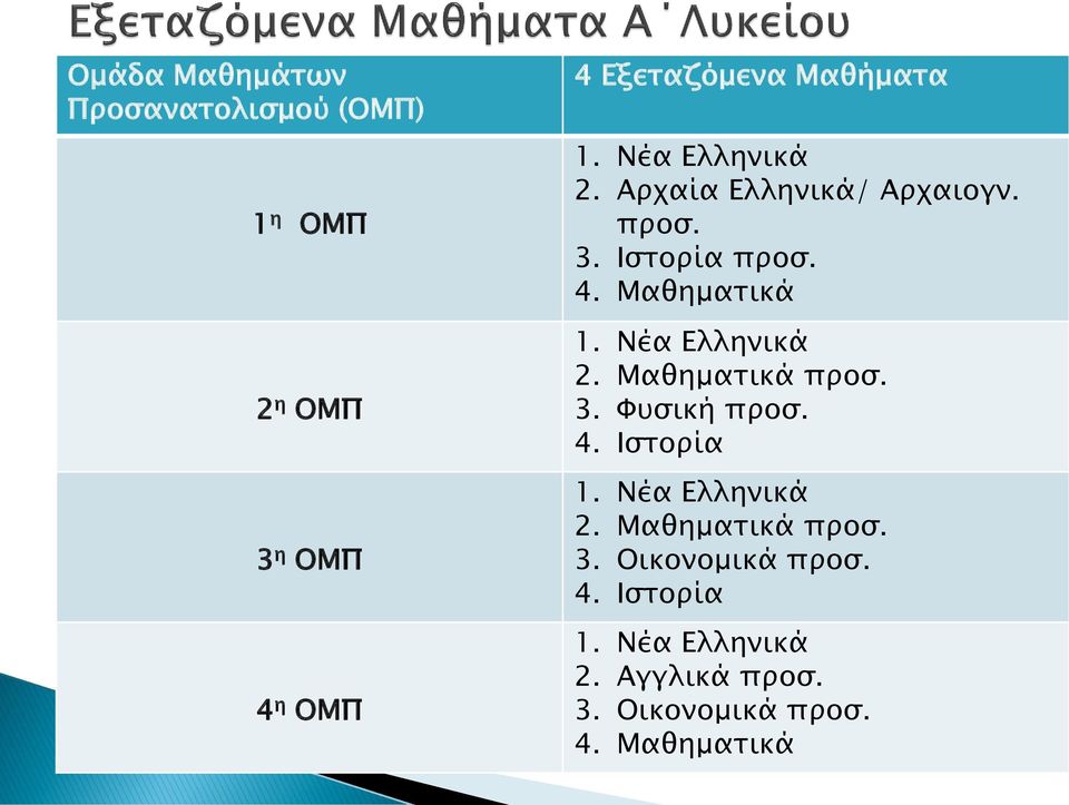 Νέα Ελληνικά 2. Μαθηματικά προσ. 3. Φυσική προσ. 4. Ιστορία 1. Νέα Ελληνικά 2.