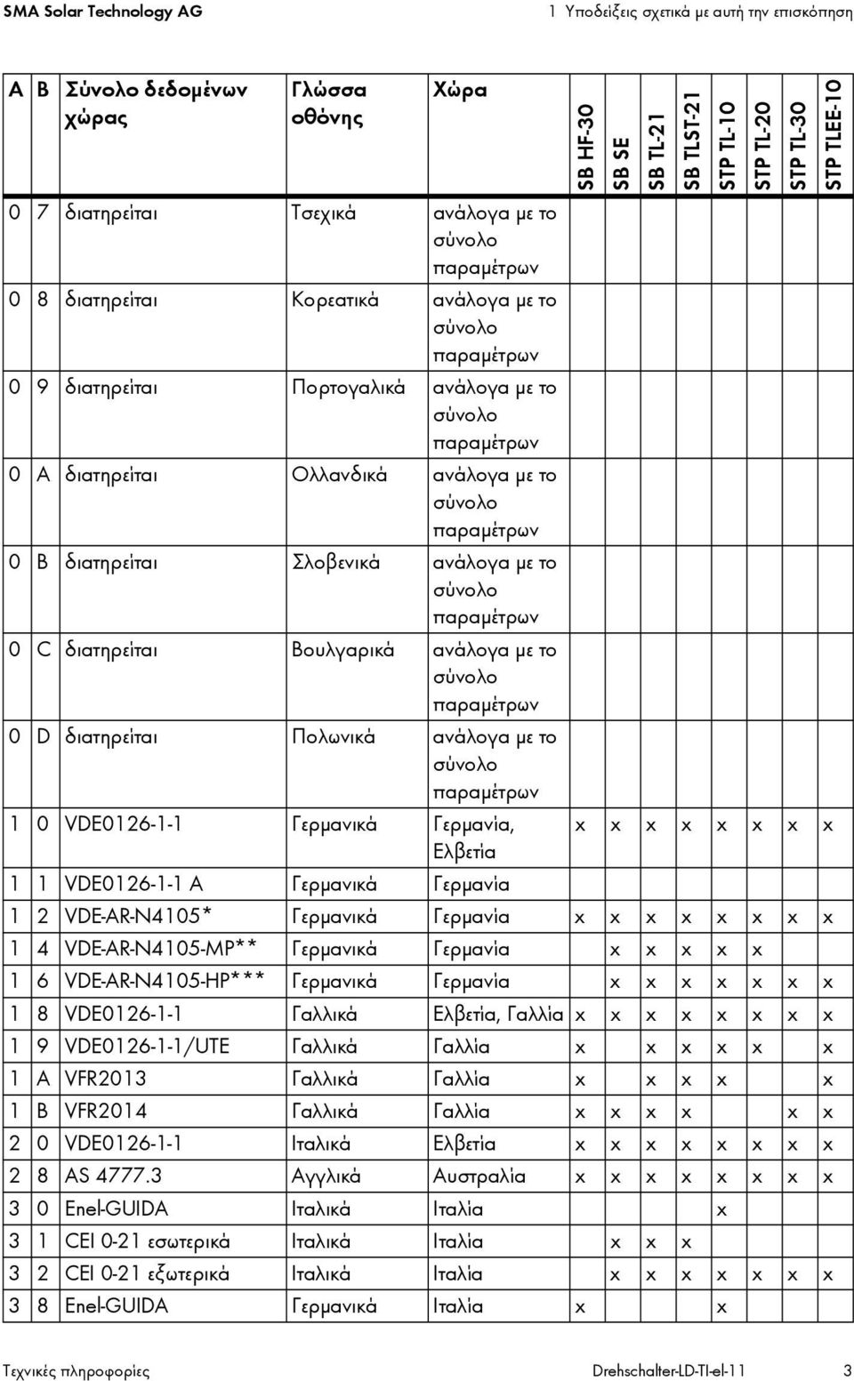 x x x x Ελβετία 1 1 VDE0126-1-1 A Γερμανικά Γερμανία 1 2 VDE-AR-N4105* Γερμανικά Γερμανία x x x x x x x x 1 4 VDE-AR-N4105-MP** Γερμανικά Γερμανία x x x x x 1 6 VDE-AR-N4105-HP*** Γερμανικά Γερμανία