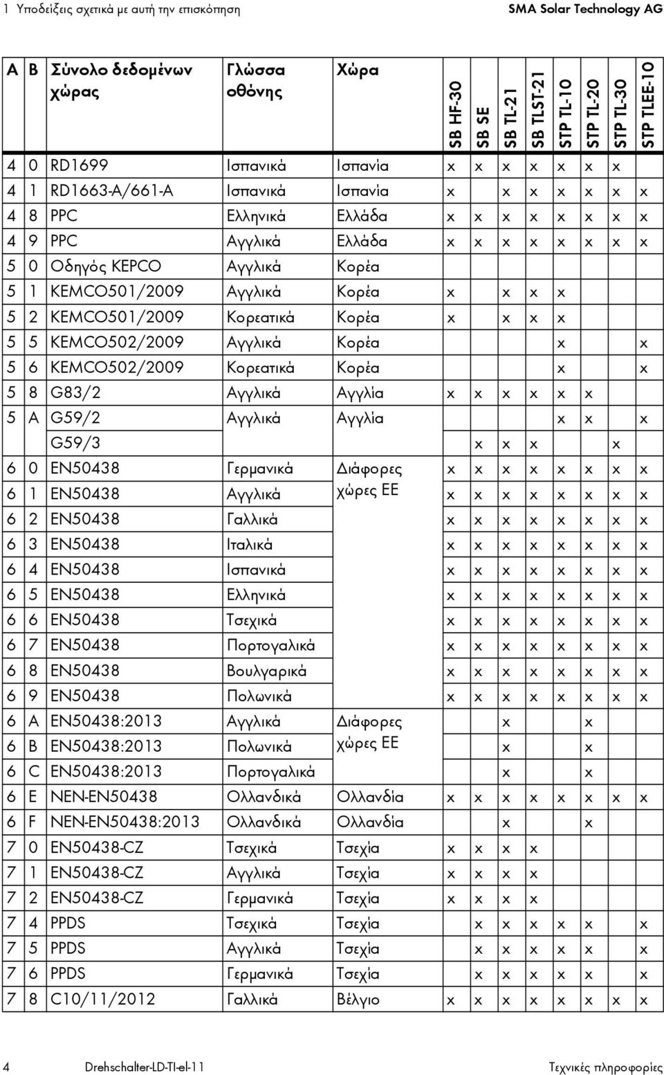 KEMCO502/2009 Κορεατικά Κορέα x x 5 8 G83/2 Αγγλικά Αγγλία x x x x x x 5 A G59/2 Αγγλικά Αγγλία x x x G59/3 x x x x 6 0 EN50438 Γερμανικά Διάφορες x x x x x x x x 6 1 EN50438 Αγγλικά χώρες ΕΕ x x x x