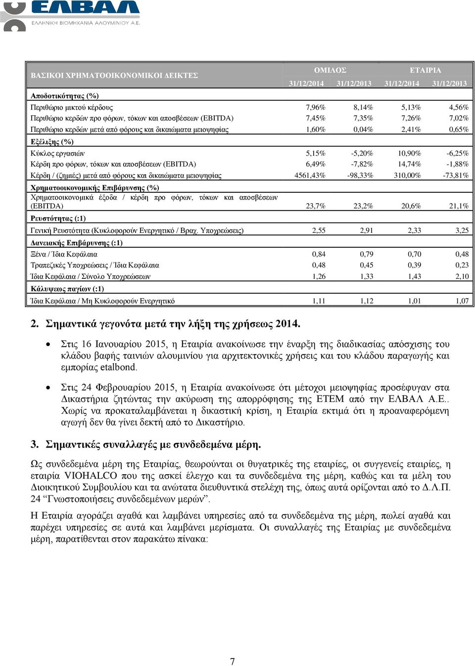 τόκων και αποσβέσεων (EBITDA) 6,49% -7,82% 14,74% -1,88% Κέρδη / (ζημιές) μετά από φόρους και δικαιώματα μειοψηφίας 4561,43% -98,33% 310,00% -73,81% Χρηματοοικονομικής Επιβάρυνσης (%)