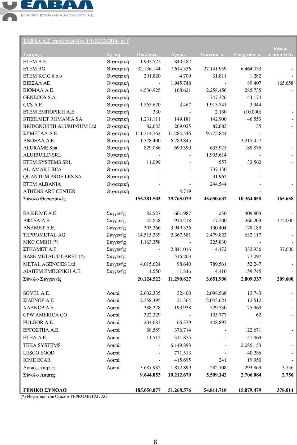 A. Θυγατρική - - 747.326 44.174 - CCS Α.Ε. Θυγατρική 1.565.620 3.467 1.913.741 3.944 - ΕΤΕΜ ΕΜΠΟΡΙΚΗ Α.Ε. Θυγατρική 330-2.180 (10.000) - STEELMET ROMANIA SA Θυγατρική 1.231.111 149.181 142.900 46.