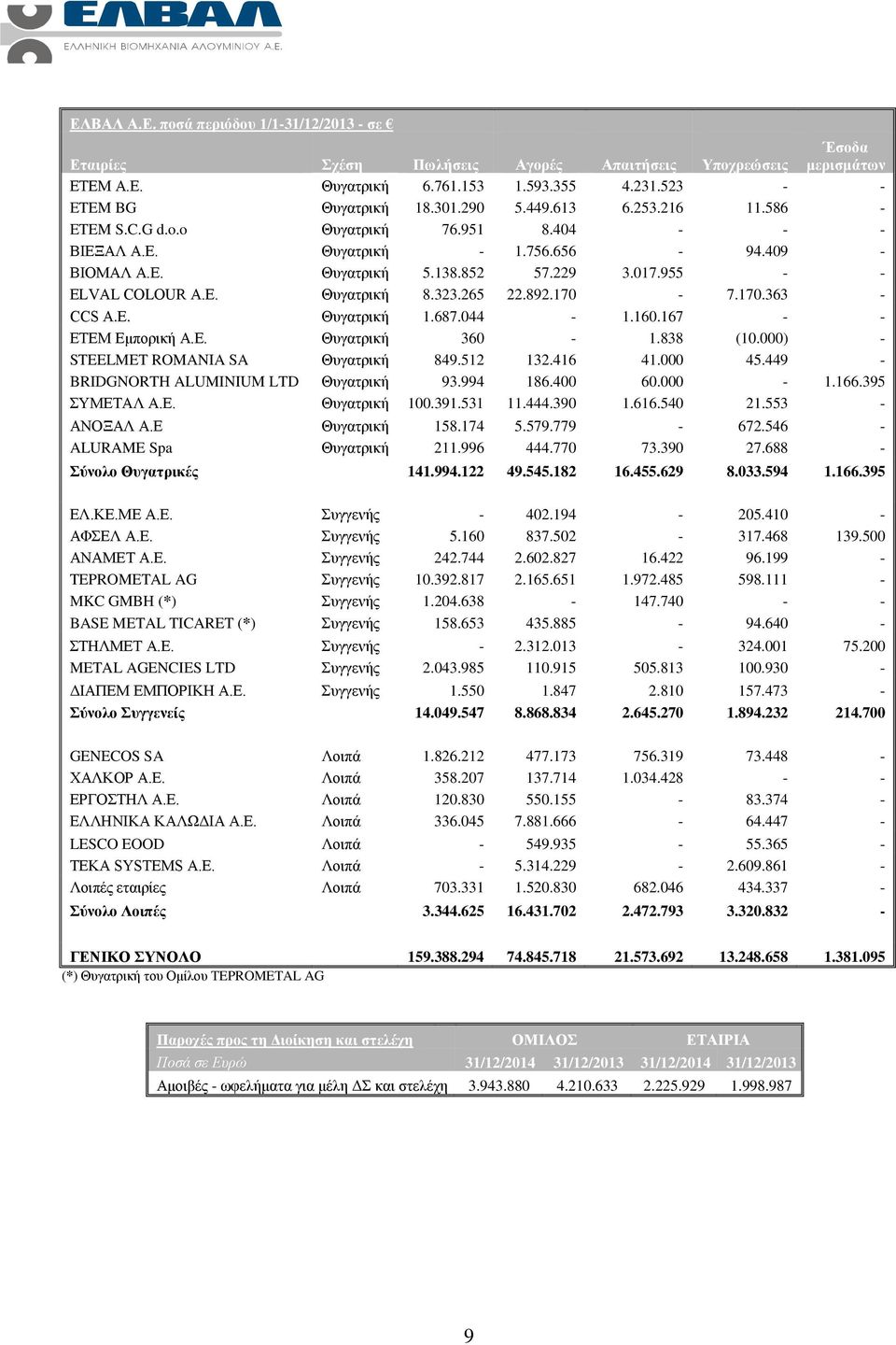 323.265 22.892.170-7.170.363 - CCS Α.Ε. Θυγατρική 1.687.044-1.160.167 - - ΕΤΕΜ Εμπορική Α.Ε. Θυγατρική 360-1.838 (10.000) - STEELMET ROMANIA SA Θυγατρική 849.512 132.416 41.000 45.