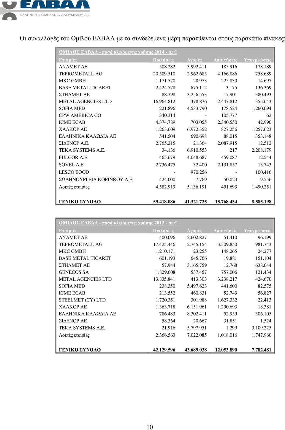 256.553 17.901 380.493 METAL AGENCIES LTD 16.964.812 378.876 2.447.812 355.643 SOFIA MED 221.896 4.533.790 178.524 1.260.094 CPW AMERICA CO 340.314-105.777 62 ICME ECAB 4.374.789 703.055 2.340.550 42.