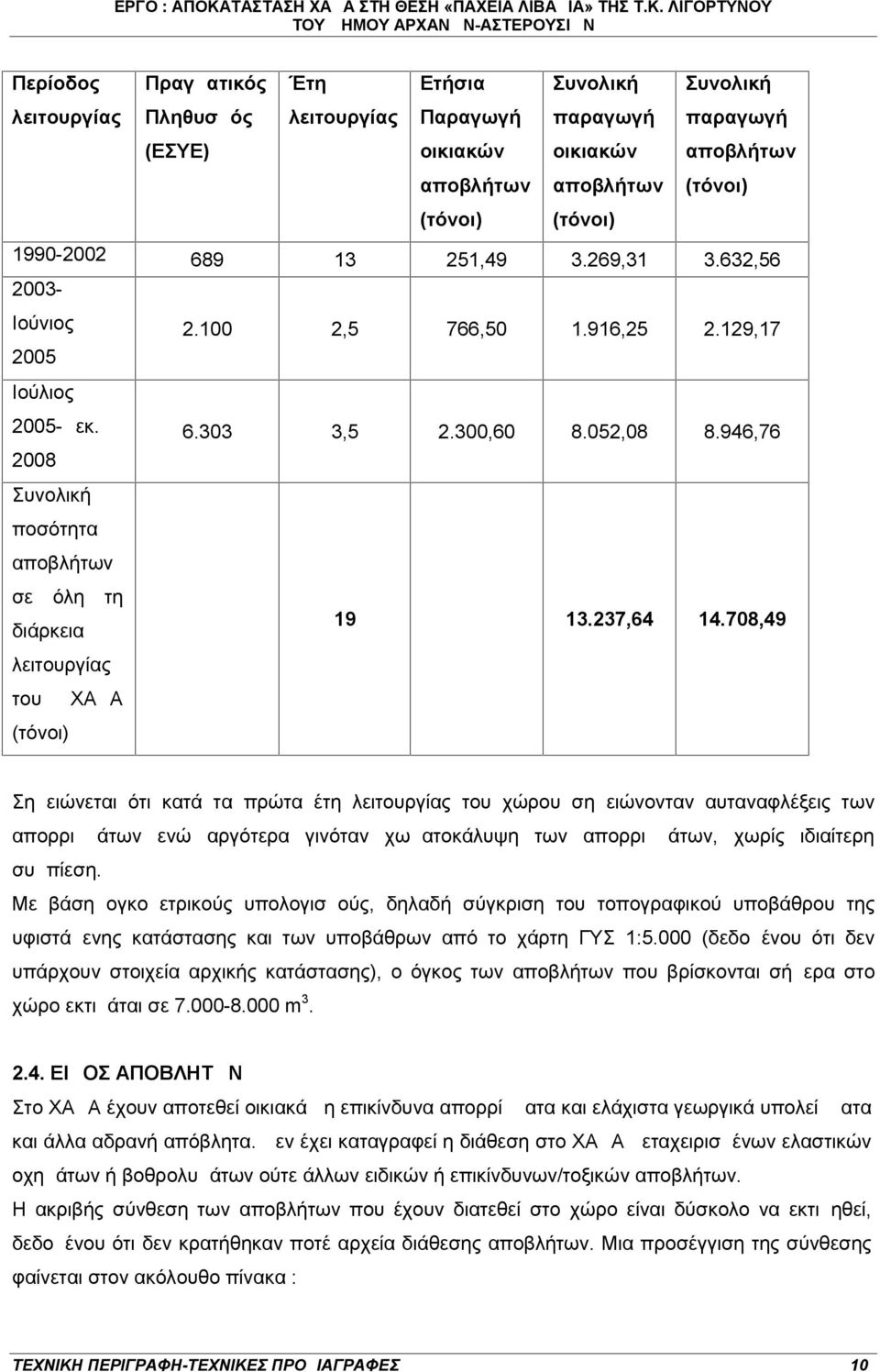 946,76 Συνολική ποσότητα αποβλήτων σε όλη τη διάρκεια λειτουργίας του ΧΑΔΑ (τόνοι) 19 13.237,64 14.