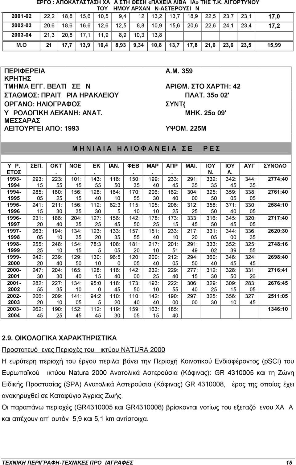 35ο 02' ΟΡΓΑΝΟ: ΗΛΙΟΓΡΑΦΟΣ ΣΥΝΤ{ ΥΔΡΟΛΟΓΙΚΗ ΛΕΚΑΝΗ: ΑΝΑΤ. ΜΗΚ. 25ο 09' ΜΕΣΣΑΡΑΣ ΛΕΙΤΟΥΡΓΕΙ ΑΠΟ: 1993 ΥΨΟΜ. 225Μ Μ Η Ν Ι Α Ι Α Η Λ Ι Ο Φ Α Ν Ε Ι Α Σ Ε Ω Ρ Ε Σ ΥΔΡ.