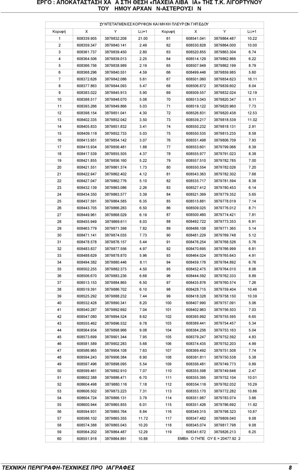 03 12 608398.154 3879851.041 4.30 13 608402.335 3879852.042 3.50 14 608405.833 3879851.832 3.41 15 608409.118 3879852.733 5.03 16 608413.951 3879854.142 3.07 17 608415.934 3879856.481 1.88 18 608417.