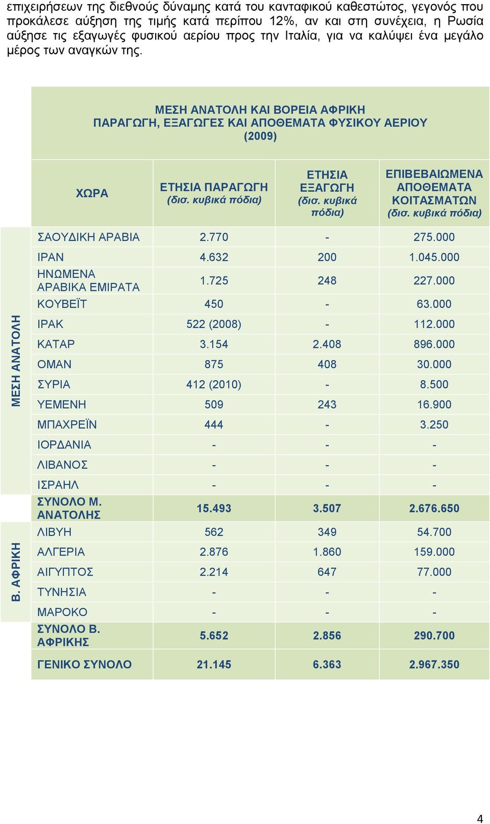 κυβικά πόδια) ΕΤΗΣΙΑ ΕΞΑΓΩΓΗ (δισ. κυβικά πόδια) ΕΠΙΒΕΒΑΙΩΜΕΝΑ ΑΠΟΘΕΜΑΤΑ ΚΟΙΤΑΣΜΑΤΩΝ (δισ. κυβικά πόδια) ΣΑΟΥ ΙΚΗ ΑΡΑΒΙΑ 2.770-275.000 ΙΡΑΝ 4.632 200 1.045.000 ΗΝΩΜΕΝΑ ΑΡΑΒΙΚΑ ΕΜΙΡΑΤΑ 1.725 248 227.