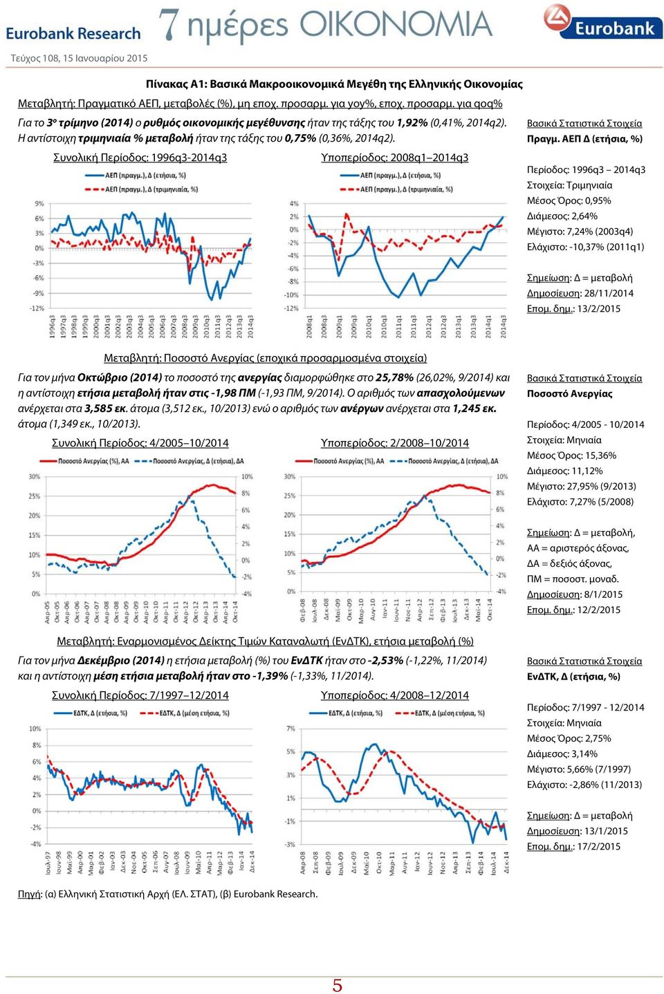 Η αντίστοιχη τριμηνιαία % μεταβολή ήταν της τάξης του 0,75% (0,36%, 2014q2). Συνολική Περίοδος: 1996q3-2014q3 Υποπερίοδος: 2008q1 2014q3 Βασικά Στατιστικά Στοιχεία Πραγμ.