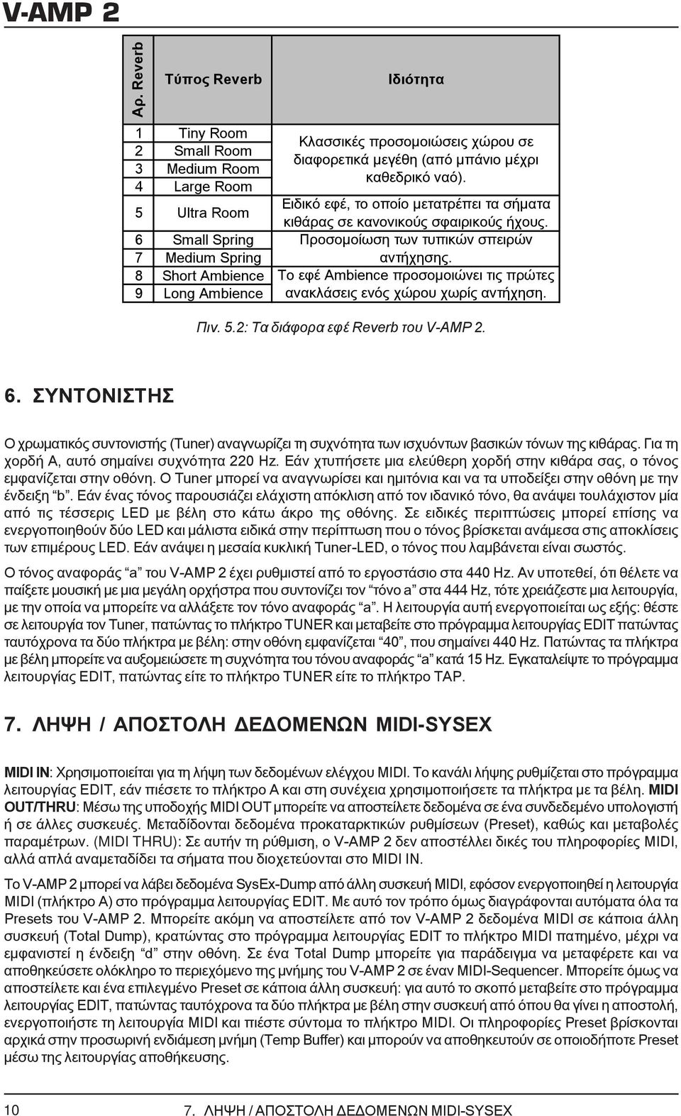 Το εφέ Ambience προσομοιώνει τις πρώτες ανακλάσεις ενός χώρου χωρίς αντήχηση. Πιν. 5.2: Τα διάφορα εφέ Reverb του V-AMP 2. 6.