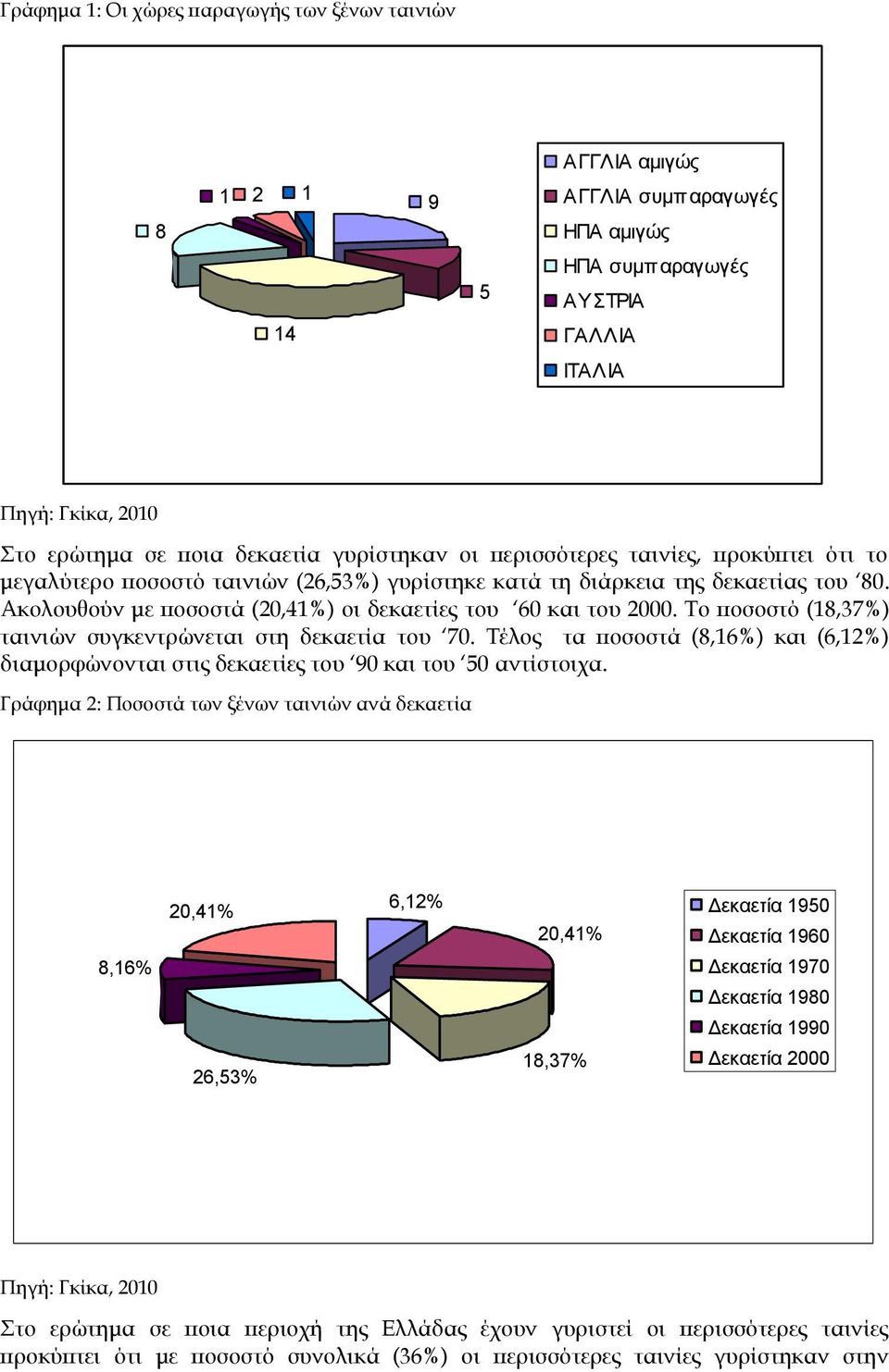 Ακολουθούν με ποσοστά (20,41%) οι δεκαετίες του 60 και του 2000. Σο ποσοστό (18,37%) ταινιών συγκεντρώνεται στη δεκαετία του 70.