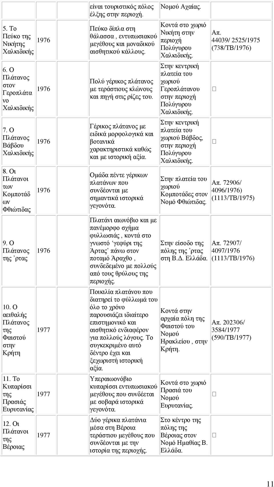 Πεχθν δίπια ζηε ζάιαζζα, εληππσζηαθνχ κεγέζνπο θαη κνλαδηθνχ αηζζεηηθνχ θάιινπο. Πνιχ γέξηθνο πιάηαλνο κε ηεξάζηηνπο θιψλνπο θαη πεγή ζηηο ξίδεο ηνπ.