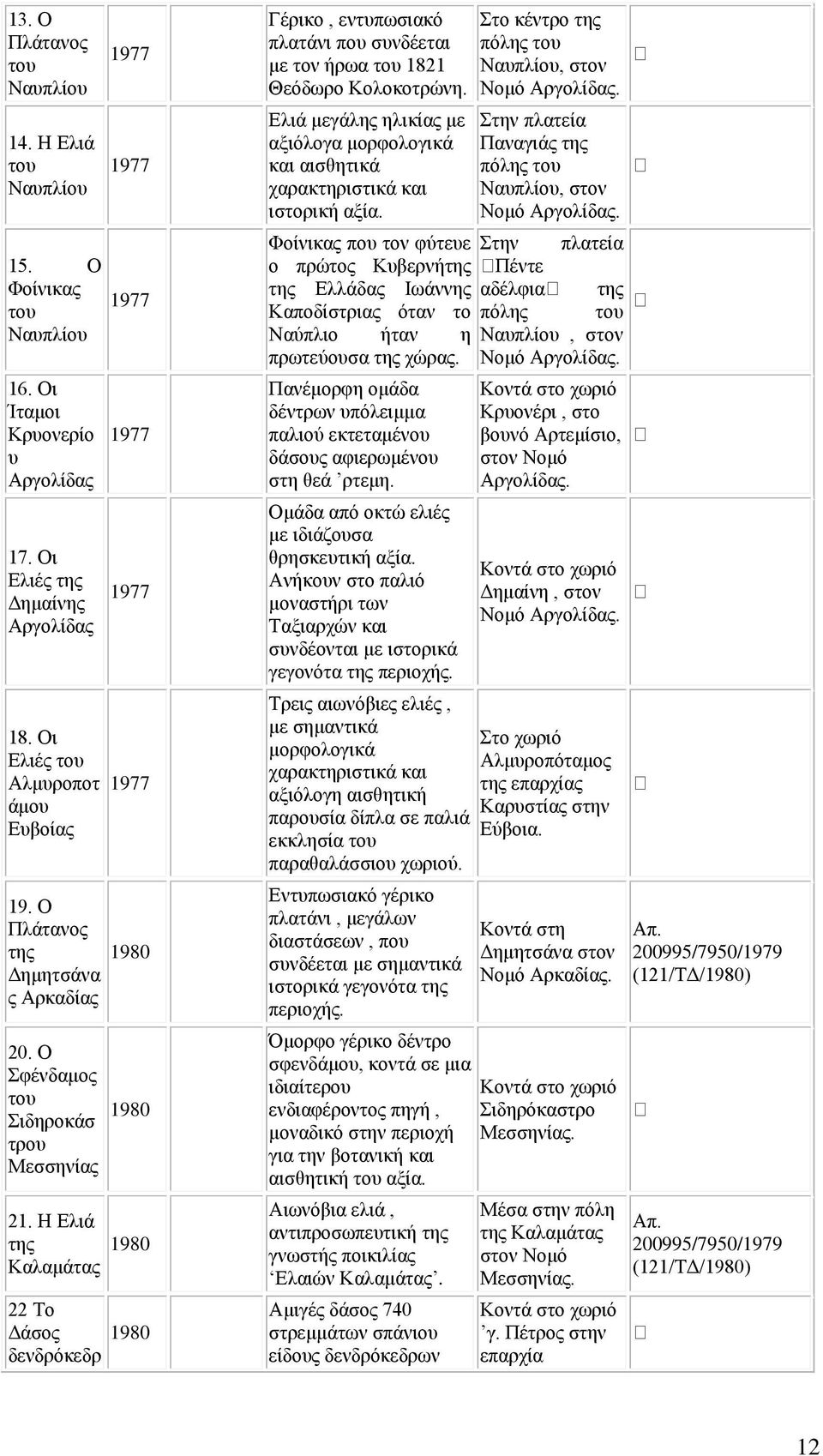 Ζ Διηά ηεο Καιακάηαο 22 Σν Γάζνο δελδξφθεδξ 1977 1977 1977 1977 1977 1977 1980 1980 1980 1980 Γέξηθν, εληππσζηαθφ πιαηάλη πνπ ζπλδέεηαη κε ηνλ ήξσα ηνπ 1821 Θεφδσξν Κνινθνηξψλε.