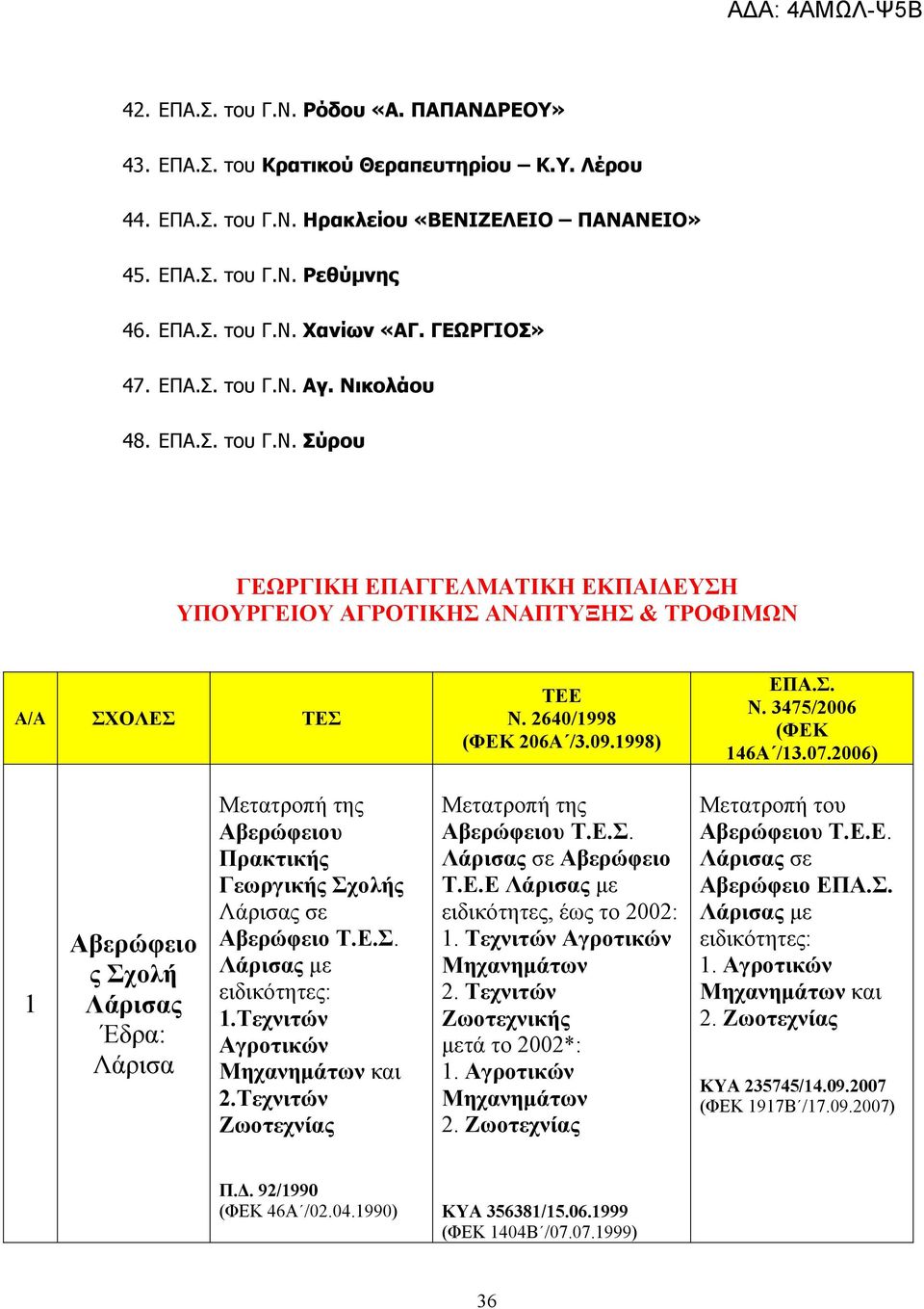 1998) ΕΠΑ.Σ. Ν. 3475/2006 (ΦΕΚ 146Α /13.07.2006) 1 Αβερώφειο ς Λάρισας Λάρισα Μετατροπή της Αβερώφειου Πρακτικής Γεωργικής ς Λάρισας σε Αβερώφειο Τ.Ε.Σ. Λάρισας µε ειδικότητες: 1.