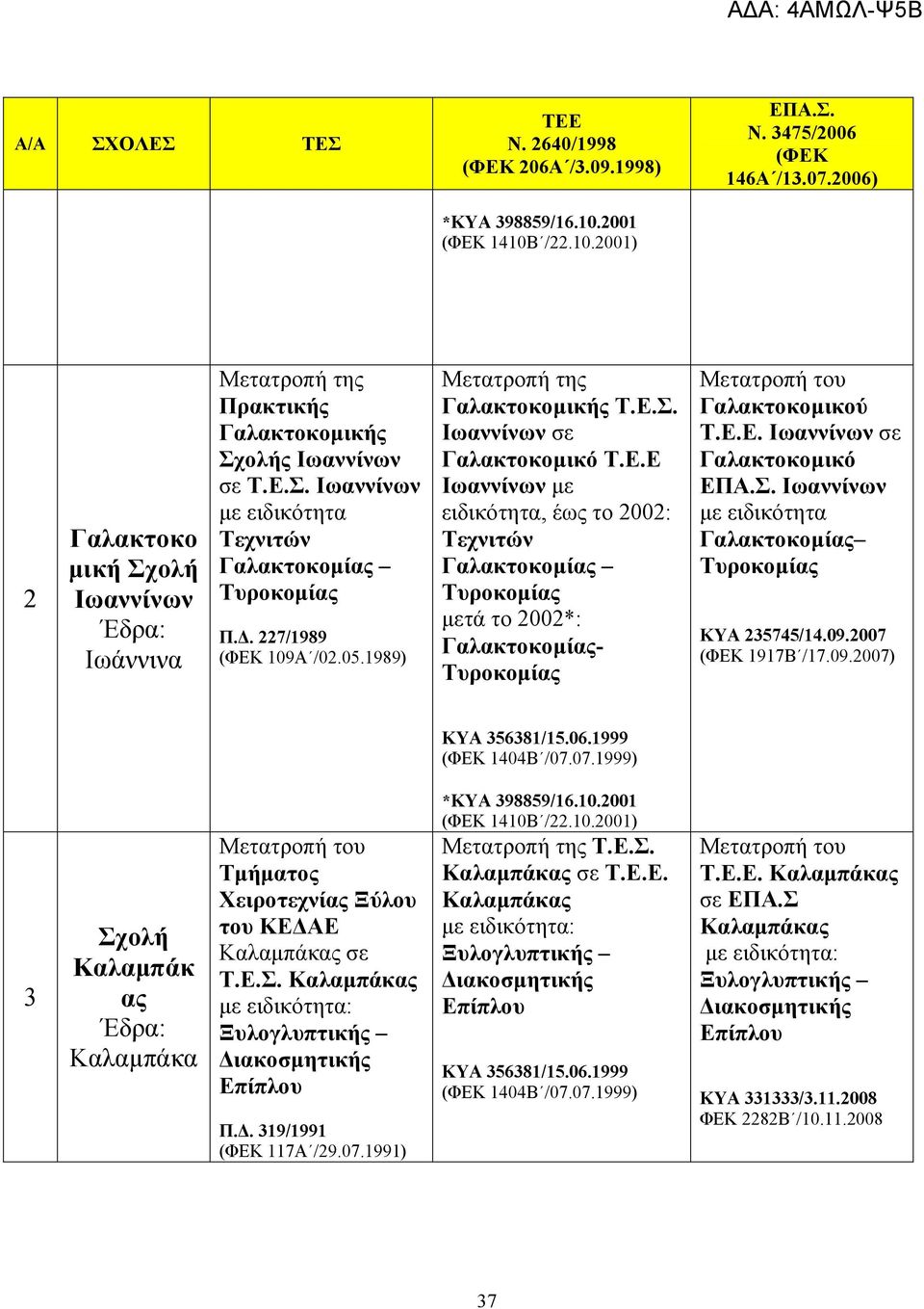 Ε.Ε. Ιωαννίνων σε Γαλακτοκοµικό ΕΠΑ.Σ. Ιωαννίνων µε ειδικότητα Γαλακτοκοµίας Τυροκοµίας ΚΥΑ 235745/14.09.2007 (ΦΕΚ 1917Β /17.09.2007) 3 Καλαµπάκ ας Καλαµπάκα Τµήµατος Χειροτεχνίας Ξύλου του ΚΕ ΑΕ Καλαµπάκας σε Τ.