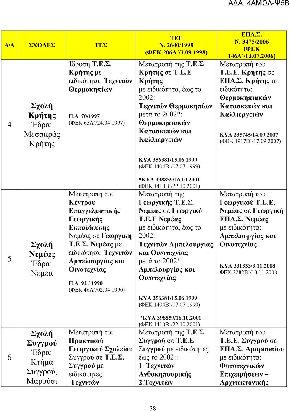 09.2007 (ΦΕΚ 1917Β /17.09.2007) 5 Νεµέας Νεµέα Κέντρου Επαγγελµατικής Γεωργικής Εκπαίδευσης Νεµέας σε Γεωργική Τ.Ε.Σ. Νεµέας µε ειδικότητα: Τεχνιτών Αµπελουργίας και Οινοτεχνίας Π.