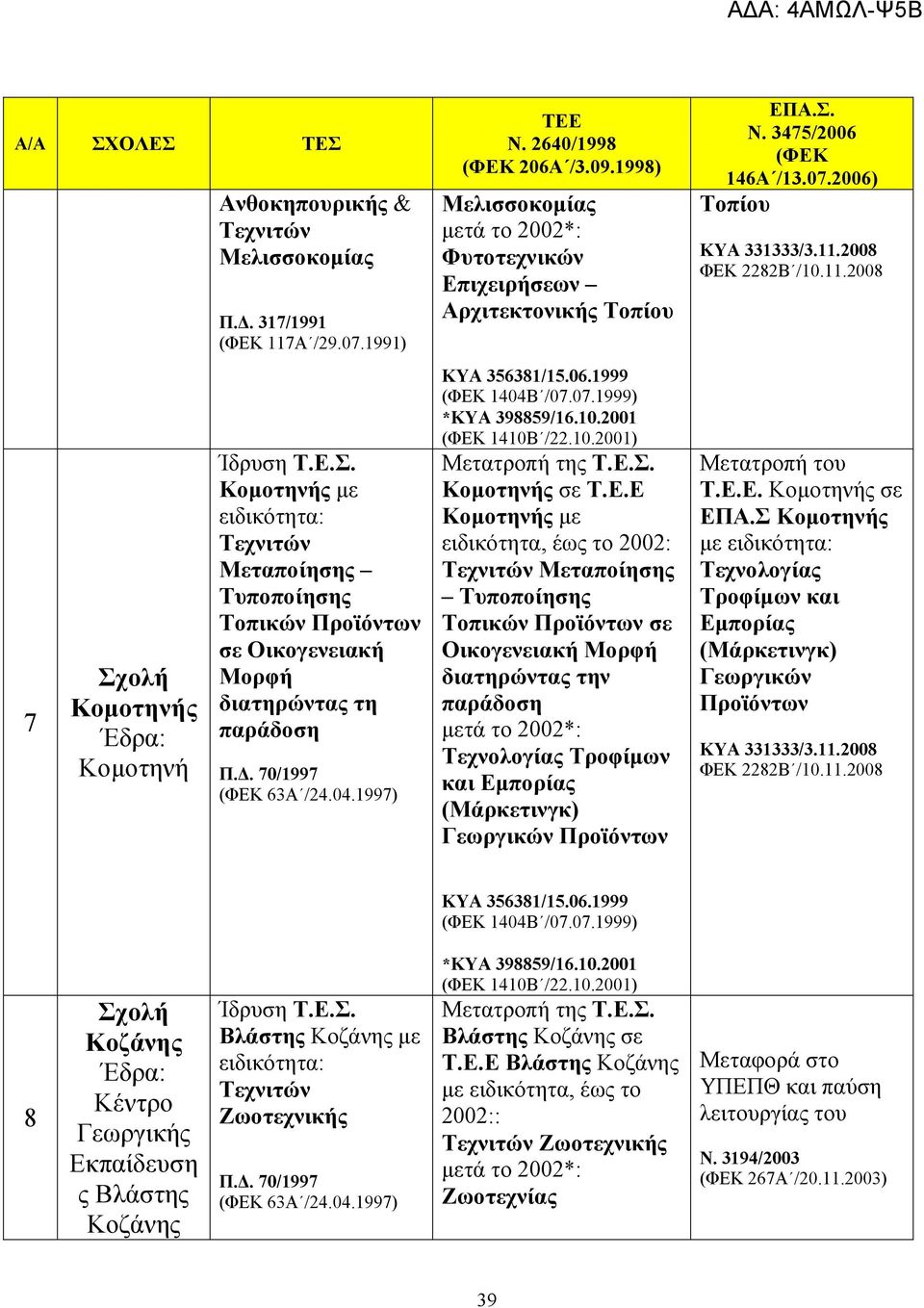 63Α /24.04.1997) ΤΕΕ