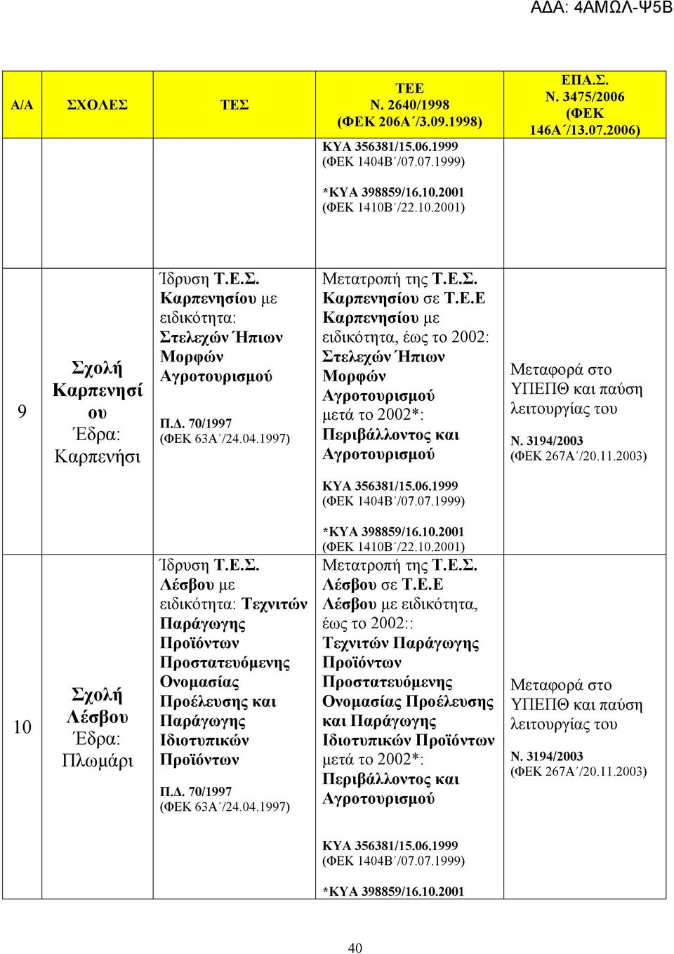 3194/2003 (ΦΕΚ 267Α /20.11.2003) 10 Λέσβου Πλωµάρι Ίδρυση Τ.Ε.Σ. Λέσβου µε ειδικότητα: Τεχνιτών Παράγωγης Προϊόντων Προστατευόµενης Ονοµασίας Προέλευσης και Παράγωγης Ιδιοτυπικών Προϊόντων Π.