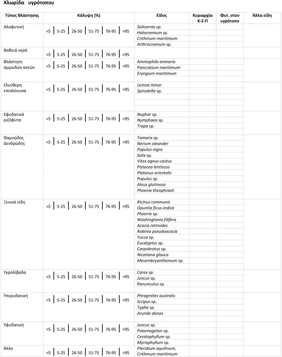 στον υγρότοπο Άλλα είδη Ελεύθερη επιπλέουσα <5 5-25 26-50 51-75 76-95 >95 Lemna minor Spirodella sp.