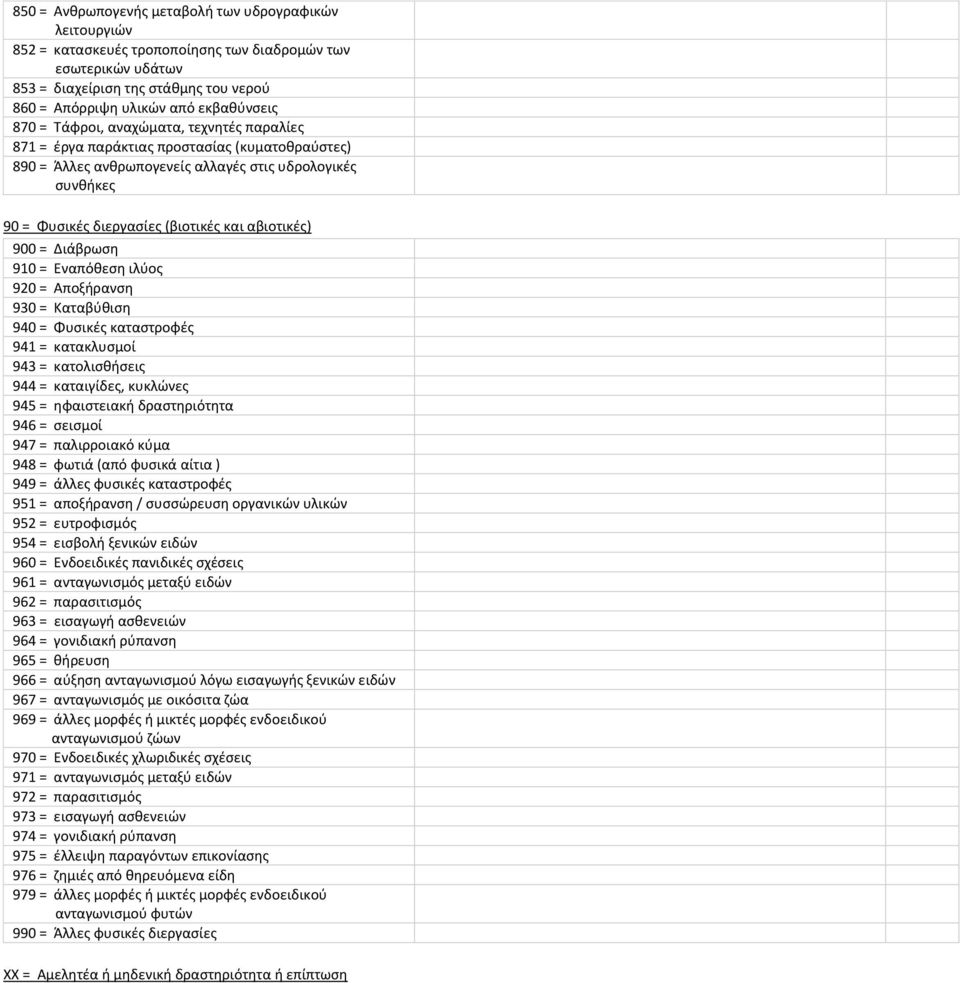 αβιοτικές) 900 = Διάβρωση 910 = Εναπόθεση ιλύος 920 = Αποξήρανση 930 = Καταβύθιση 940 = Φυσικές καταστροφές 941 = κατακλυσμοί 943 = κατολισθήσεις 944 = καταιγίδες, κυκλώνες 945 = ηφαιστειακή