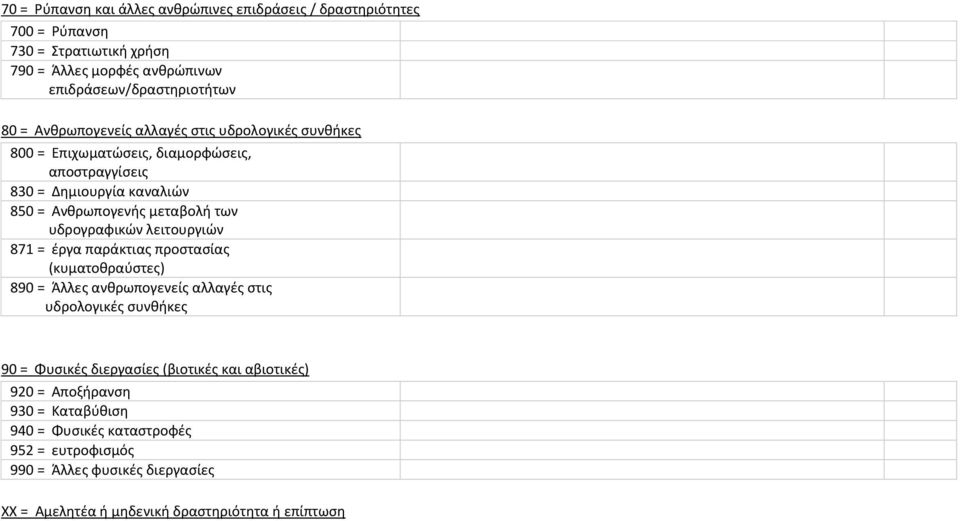 υδρογραφικών λειτουργιών 871 = έργα παράκτιας προστασίας (κυματοθραύστες) 890 = Άλλες ανθρωπογενείς αλλαγές στις υδρολογικές συνθήκες 90 = Φυσικές διεργασίες