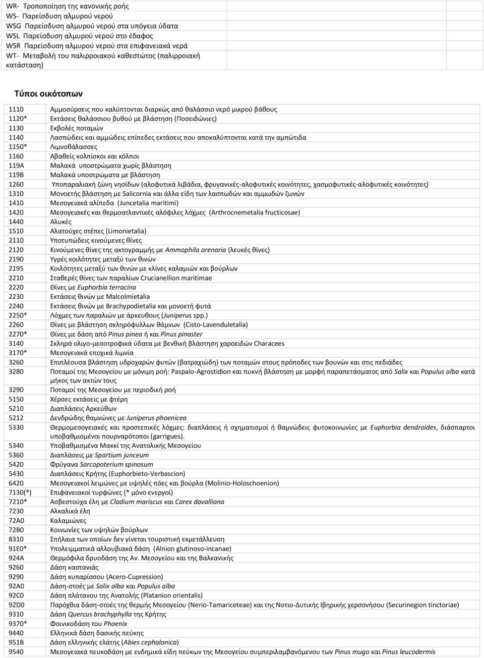 βλάστηση (Ποσειδώνιες) 1130 Εκβολές ποταμών 1140 Λασπώδεις και αμμώδεις επίπεδες εκτάσεις που αποκαλύπτονται κατά την αμπώτιδα 1150* Λιμνοθάλασσες 1160 Αβαθείς κολπίσκοι και κόλποι 119Α Μαλακά