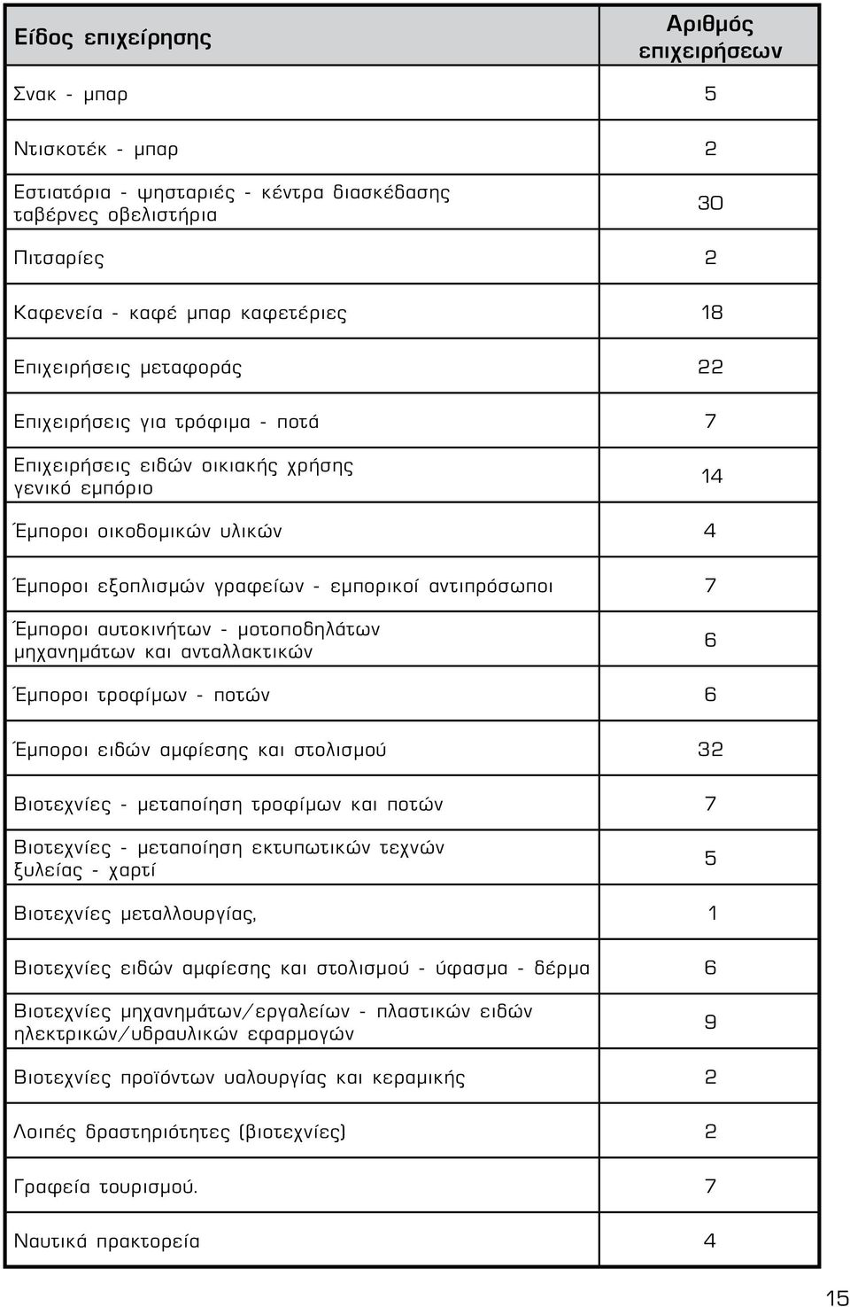 αυτοκινήτων - μοτοποδηλάτων μηχανημάτων και ανταλλακτικών 6 Έμποροι τροφίμων - ποτών 6 Έμποροι ειδών αμφίεσης και στολισμού 32 Βιοτεχνίες - μεταποίηση τροφίμων και ποτών 7 Βιοτεχνίες - μεταποίηση