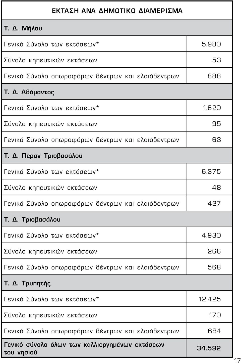 375 Σύνολο κηπευτικών εκτάσεων 48 Γενικό Σύνολο οπωροφόρων δέντρων και ελαιόδεντρων 427 Τ. Δ. Τριοβασάλου Γενικό Σύνολο των εκτάσεων* 4.