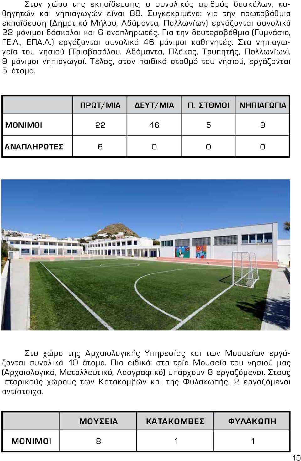 , ΕΠΑ.Λ.) εργάζονται συνολικά 46 μόνιμοι καθηγητές. Στα νηπιαγωγεία του νησιού (Τριοβασάλου, Αδάμαντα, Πλάκας, Τρυπητής, Πολλωνίων), 9 μόνιμοι νηπιαγωγοί.