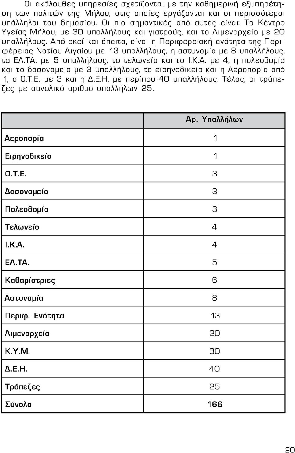 Από εκεί και έπειτα, είναι η Περιφερειακή ενότητα της Περιφέρειας Νοτίου Αιγαίου με 13 υπαλλήλους, η αστυνομία με 8 υπαλλήλους, τα ΕΛ.ΤΑ. με 5 υπαλλήλους, το τελωνείο και το Ι.Κ.Α. με 4, η πολεοδομία και το δασονομείο με 3 υπαλλήλους, το ειρηνοδικείο και η Αεροπορία από 1, ο Ο.