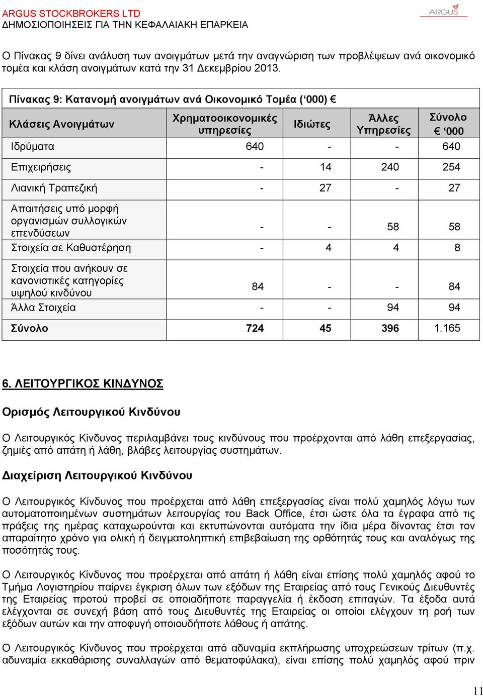 Τραπεζική - 27-27 Απαιτήσεις υπό μορφή οργανισμών συλλογικών επενδύσεων - - 58 58 Στοιχεία σε Καθυστέρηση - 4 4 8 Στοιχεία που ανήκουν σε κανονιστικές κατηγορίες υψηλού κινδύνου 84 - - 84 Άλλα