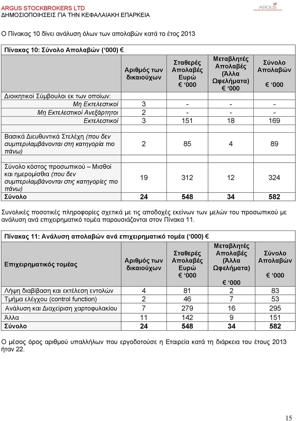 2 85 4 89 Σύνολο κόστος προσωπικού Μισθοί και ημερομίσθια (που δεν συμπεριλαμβάνονται στις κατηγορίες πιο 19 312 12 324 πάνω) Σύνολο 24 548 34 582 Συνολικές ποσοτικές πληροφορίες σχετικά με τις