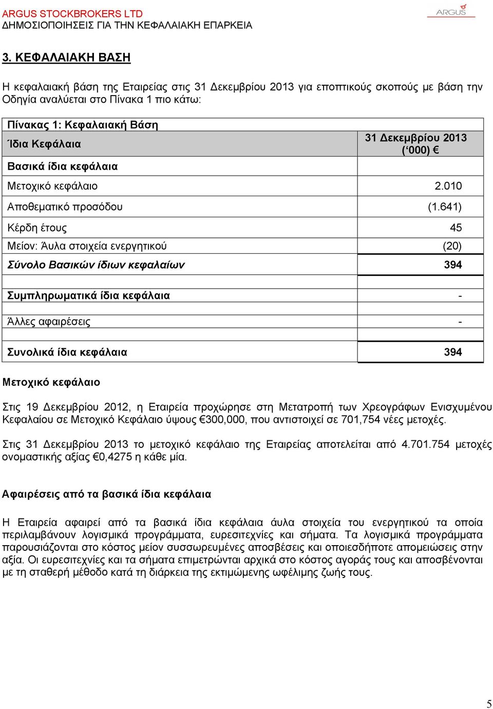 641) Κέρδη έτους 45 Μείον: Άυλα στοιχεία ενεργητικού (20) Σύνολο Βασικών ίδιων κεφαλαίων 394 Συμπληρωματικά ίδια κεφάλαια - Άλλες αφαιρέσεις - Συνολικά ίδια κεφάλαια 394 Μετοχικό κεφάλαιο Στις 19