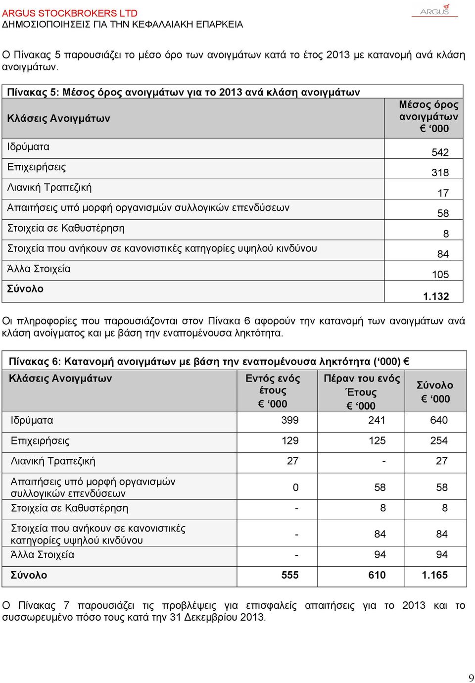 Καθυστέρηση Στοιχεία που ανήκουν σε κανονιστικές κατηγορίες υψηλού κινδύνου Άλλα Στοιχεία Σύνολο Μέσος όρος ανοιγμάτων 542 318 17 58 8 84 105 1.