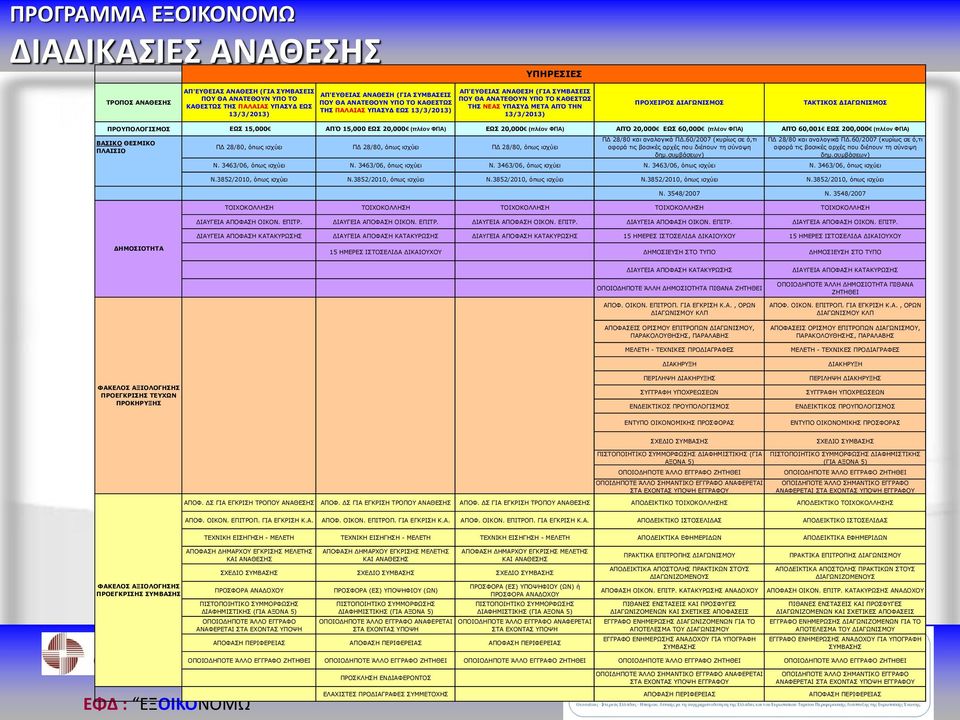 ΠΡΟΥΠΟΛΟΓΙΣΜΟΣ ΕΩΣ 5,000 ΑΠΌ 5,000 ΕΩΣ 20,000 (πλέον ΦΠΑ) ΕΩΣ 20,000 (πλέον ΦΠΑ) ΑΠΌ 20,000 ΕΩΣ 60,000 (πλέον ΦΠΑ) ΑΠΌ 60,00 ΕΩΣ 200,000 (πλέον ΦΠΑ) ΒΑΣΙΚΟ ΘΕΣΜΙΚΟ ΠΛΑΙΣΙΟ ΠΔ 28/80, όπως ισχύει ΠΔ