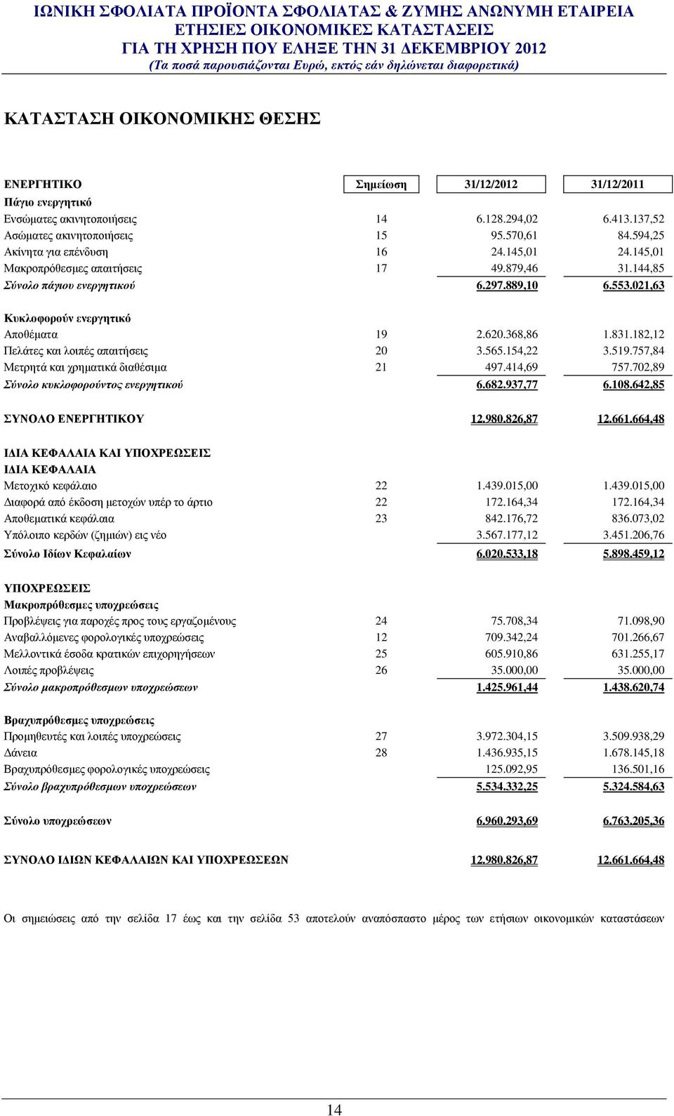 182,12 Πειάηεο θαη ινηπέο απαηηήζεηο 20 3.565.154,22 3.519.757,84 Μεηξεηά θαη ρξεκαηηθά δηαζέζηκα 21 497.414,69 757.702,89 Σύλνιν θπθινθνξνύληνο ελεξγεηηθνύ 6.682.937,77 6.108.