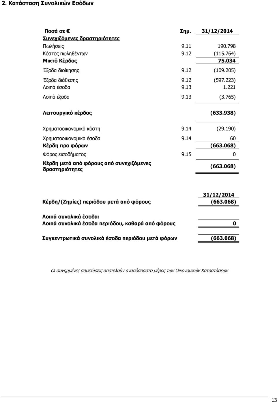 14 60 Κέρδη προ φόρων (663.068) Φόρος εισοδήματος 9.15 0 Κέρδη μετά από φόρους από συνεχιζόμενες δραστηριότητες (663.068) 31/12/2014 Κέρδη/(Ζημίες) περιόδου μετά από φόρους (663.