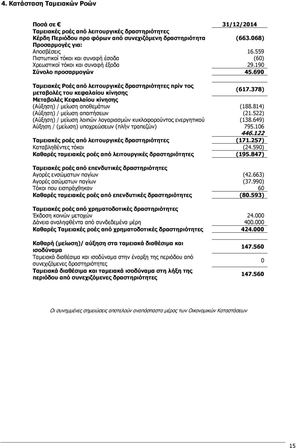 690 Ταμειακές Ροές από λειτουργικές δραστηριότητες πρίν τος μεταβολές του κεφαλαίου κίνησης (617.378) Μεταβολές Κεφαλαίου κίνησης (Αύξηση) / μείωση αποθεμάτων (188.